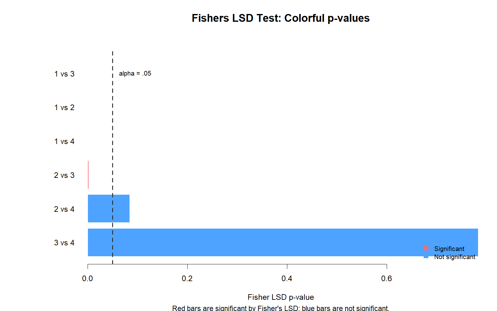 R Fishers LSD Test p-values R Fishers LSD Test colorful p-values chart