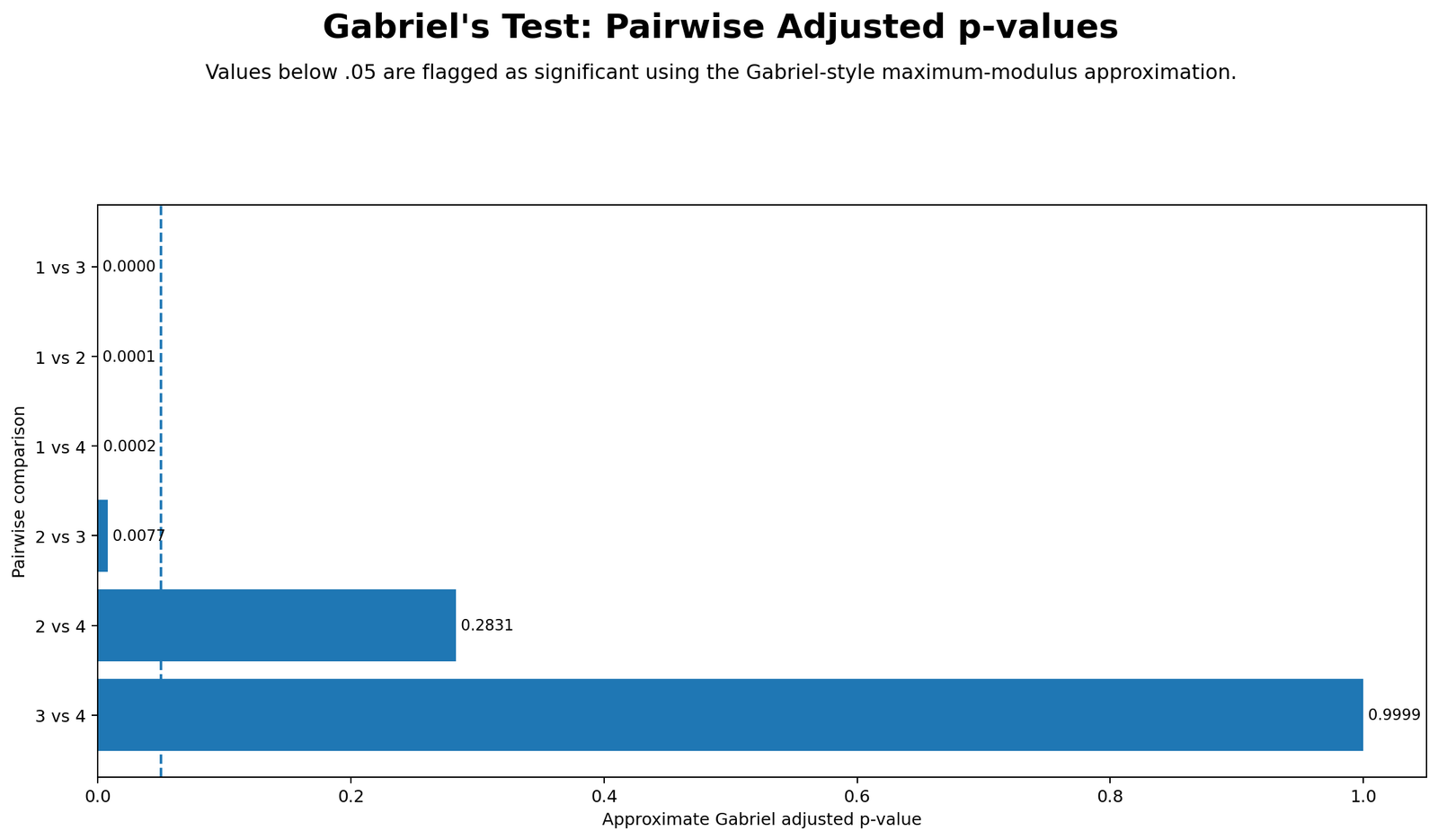 Gabriels Test Pairwise Adjusted p-values Gabriels Test pairwise adjusted p-values with alpha reference line