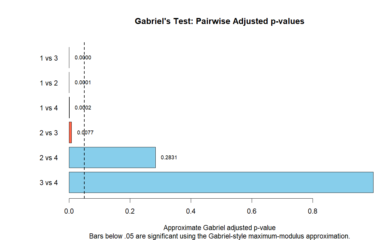 R Gabriels Test Pairwise p-values R Gabriels Test pairwise adjusted p-values