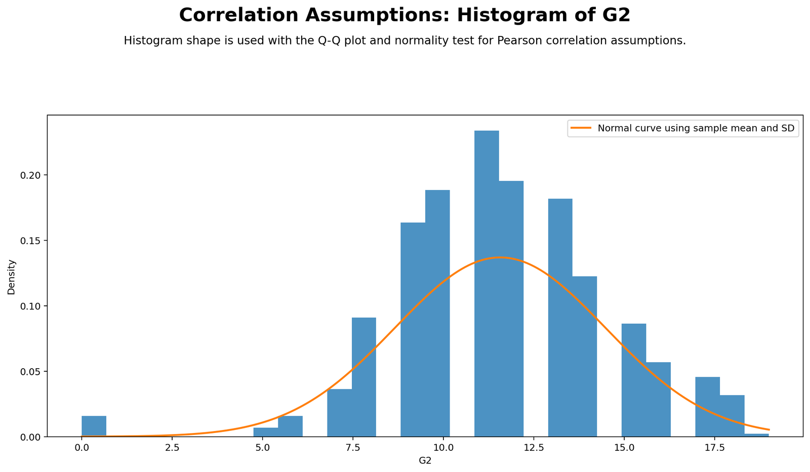 Histogram of G2 for Pearson correlation normality assumption