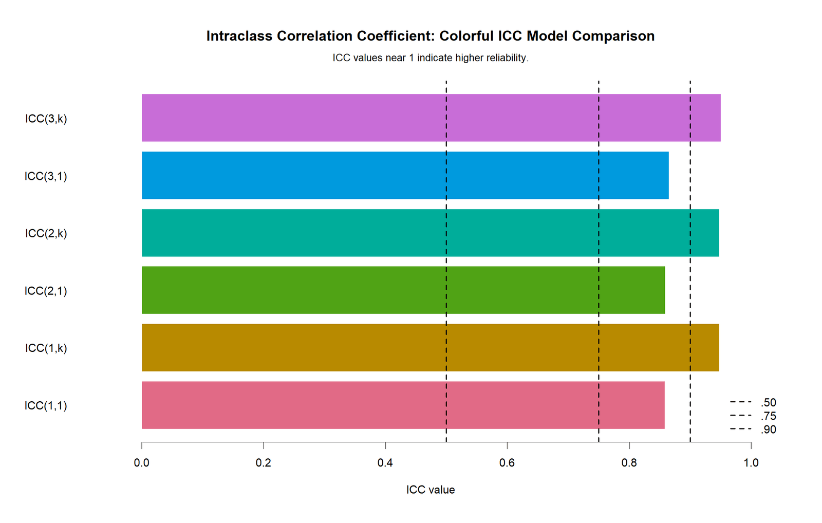 R chart comparing ICC models for intraclass correlation coefficient