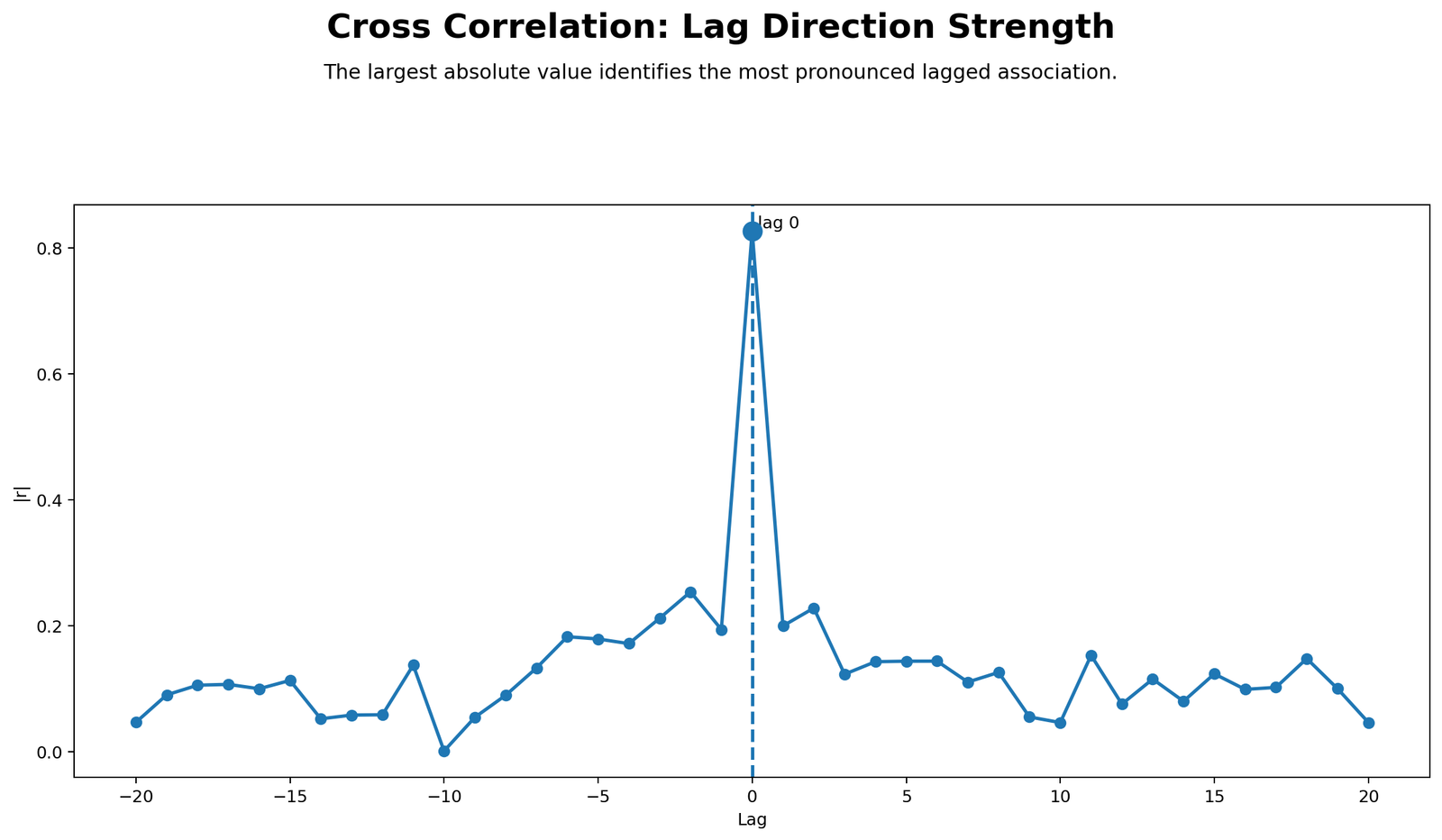Cross Correlation Python Lag Direction Strength Python lag direction strength chart for Cross Correlation