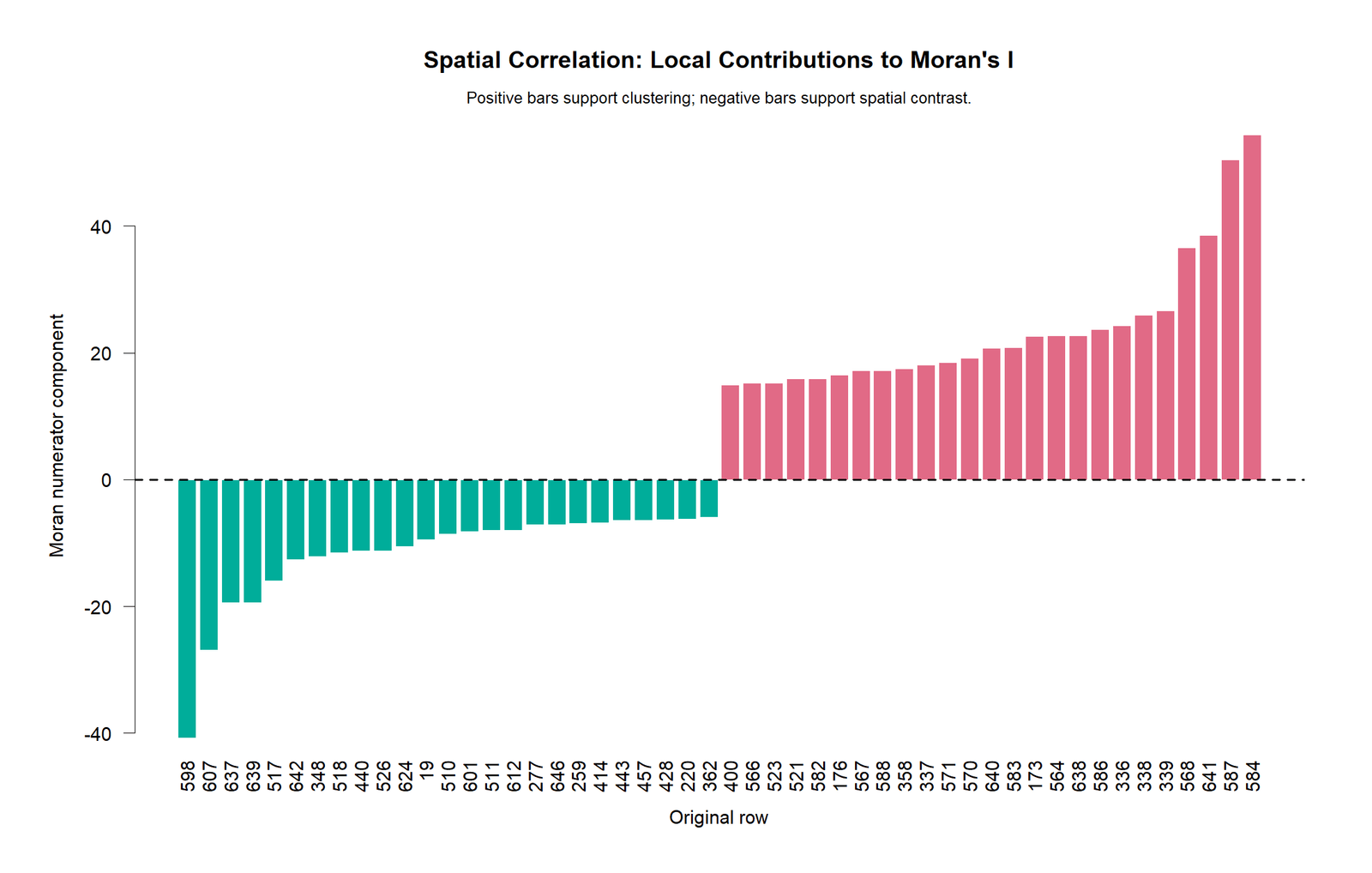 R Spatial Correlation local Moran contributions chart