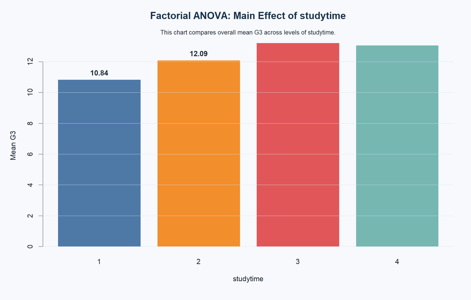 R Factorial ANOVA Main Effect of Studytime Factorial ANOVA R main effect of studytime
