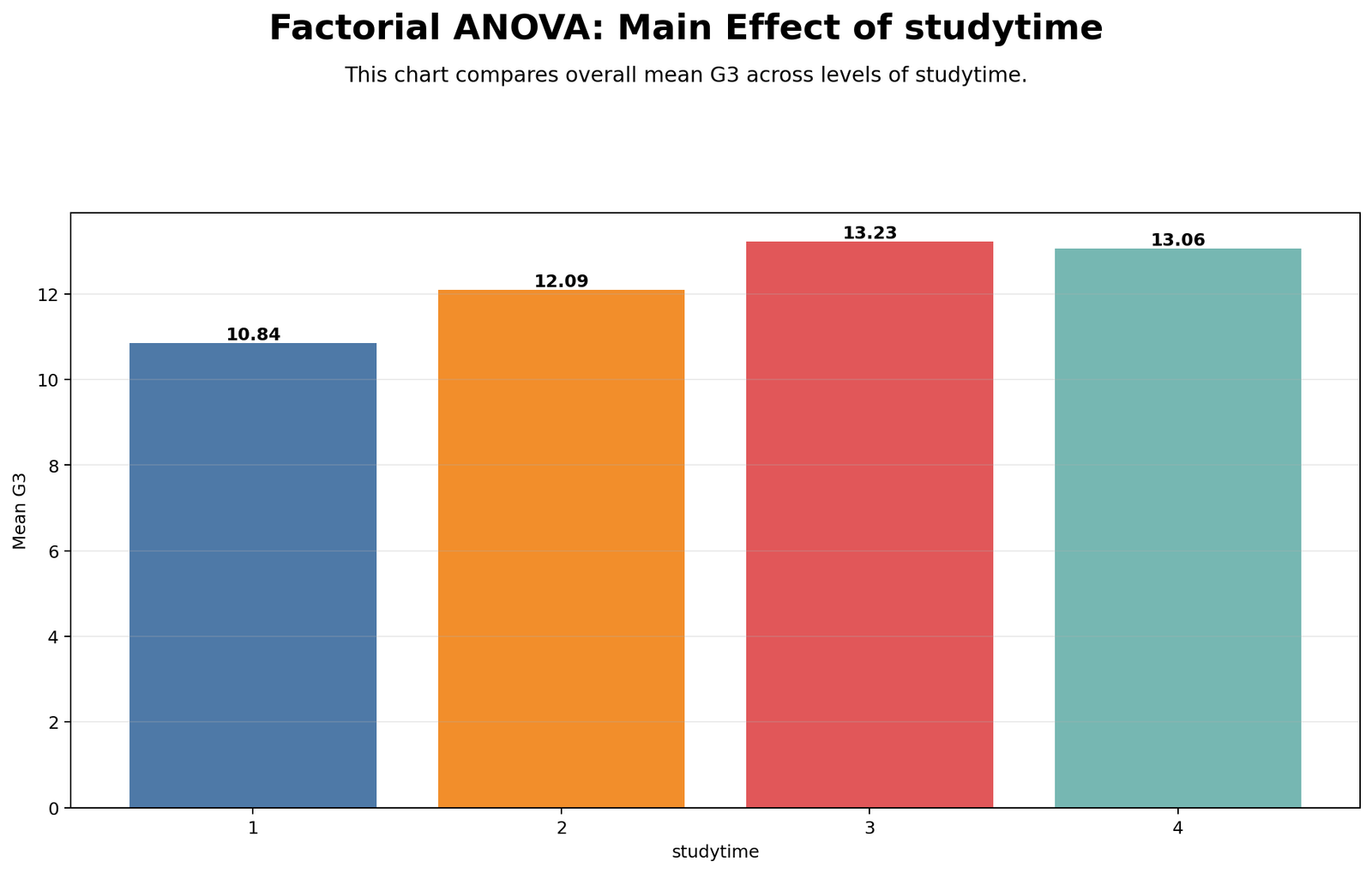 Factorial ANOVA Main Effect of Studytime Factorial ANOVA Python main effect of studytime