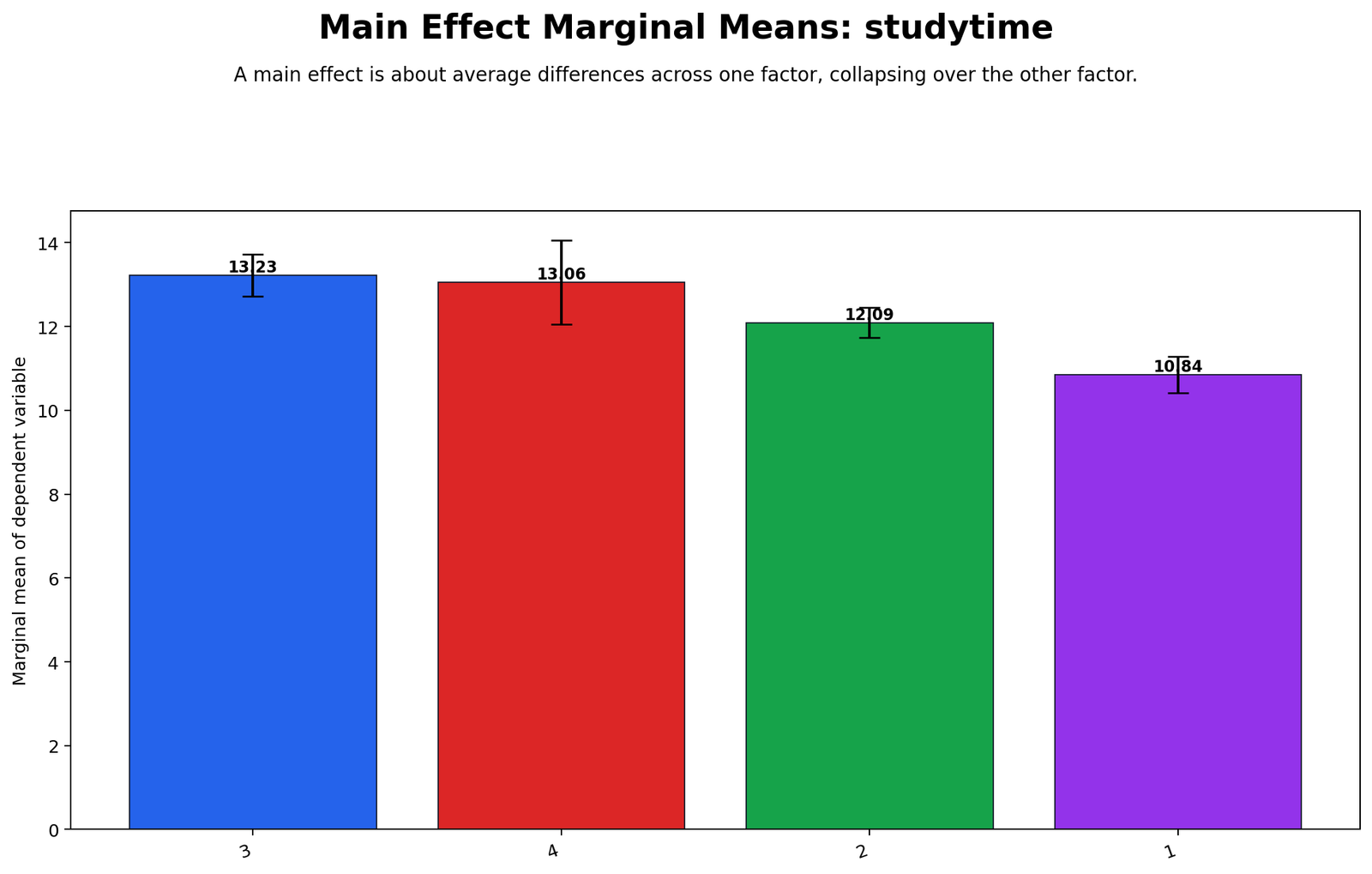 Main Effect Marginal Means for Factor B Main effect marginal means for Factor B studytime