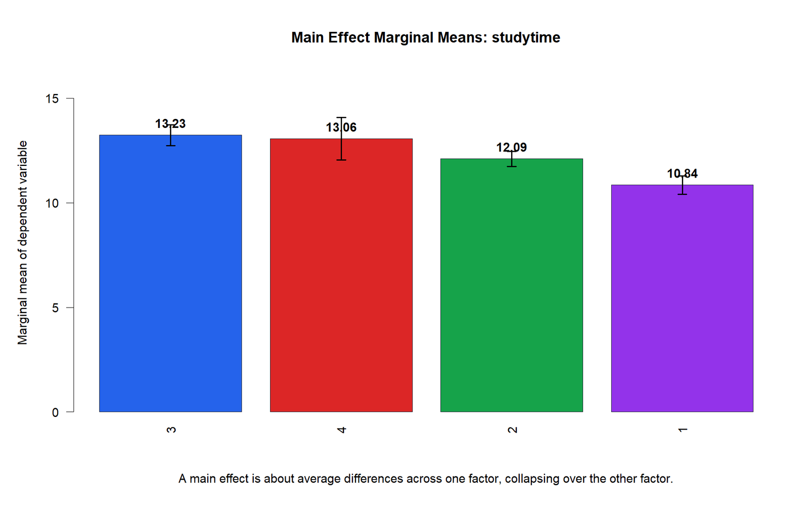 R Main Effect Marginal Means for Factor B R main effect marginal means for Factor B