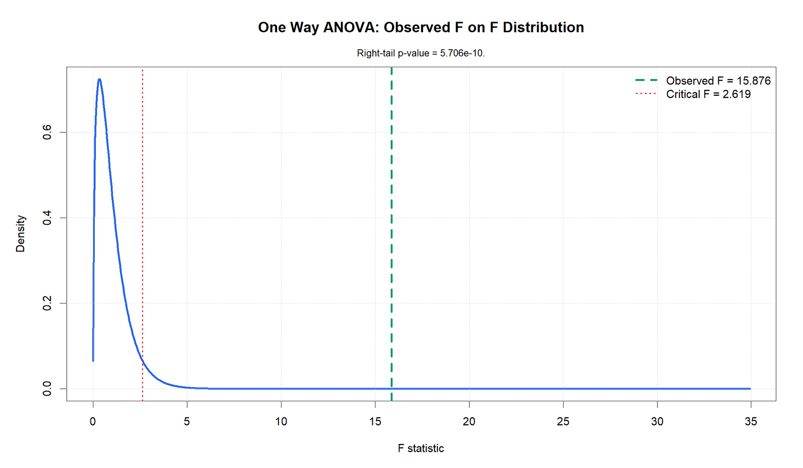 R One Way ANOVA Observed F Distribution One Way ANOVA R observed F distribution chart