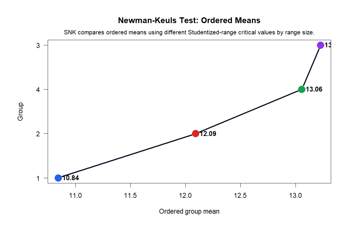 Newman Keuls Test ordered group means chart