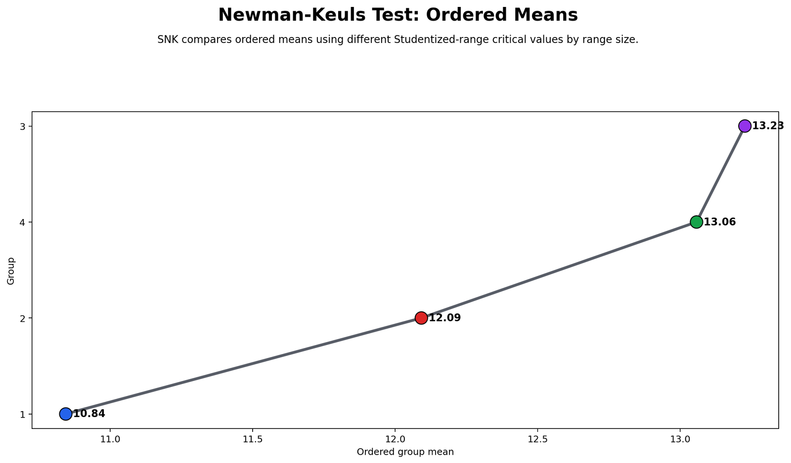 R Newman Keuls Test ordered group means