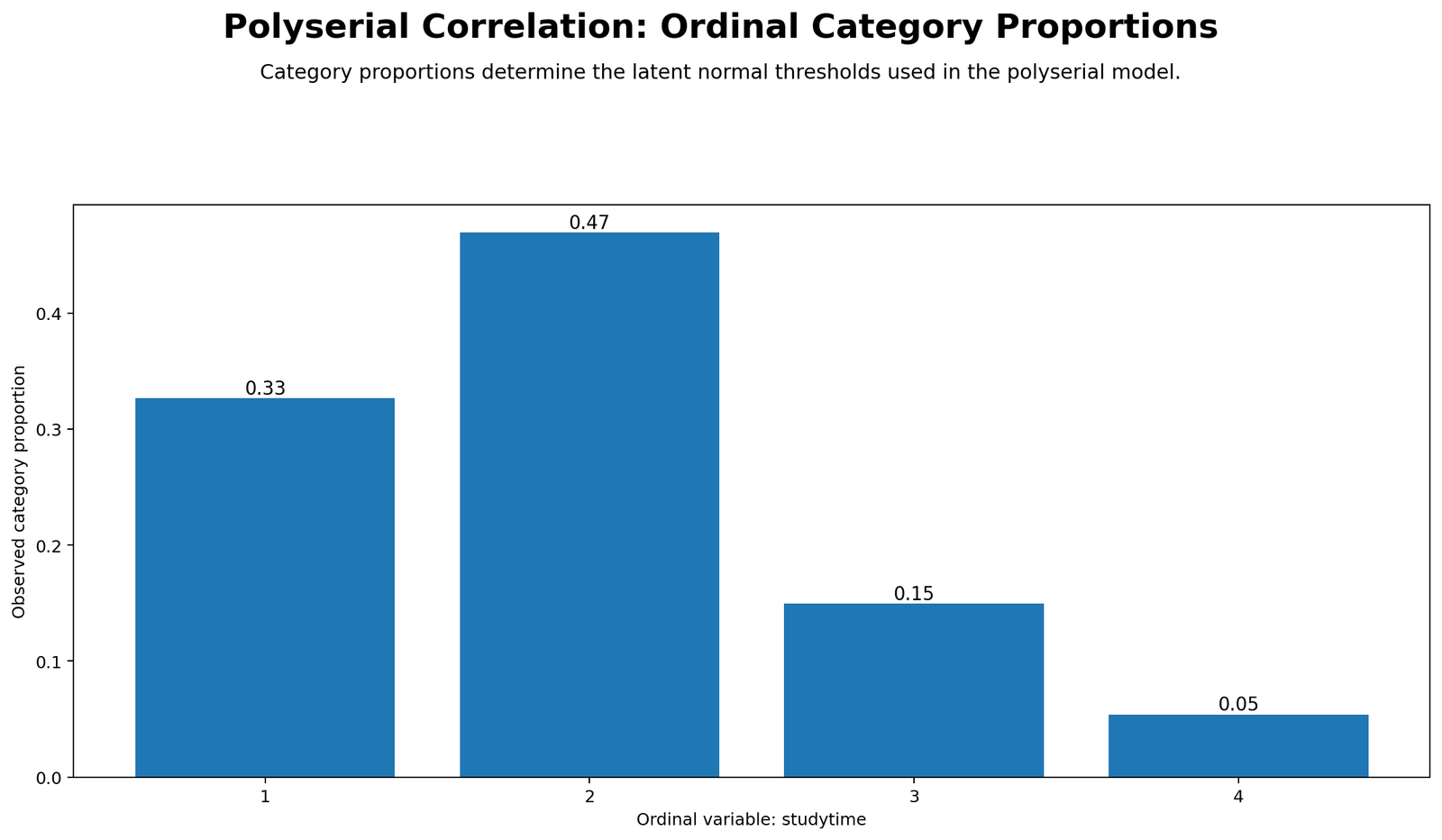 Python Polyserial Correlation threshold context chart for studytime categories