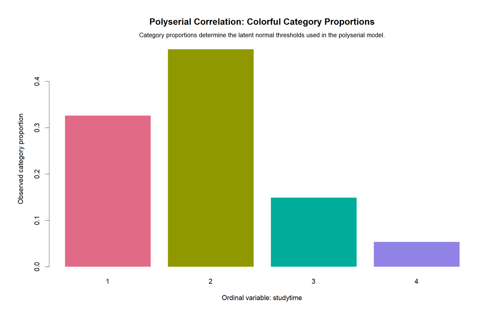 R Polyserial Correlation threshold context chart