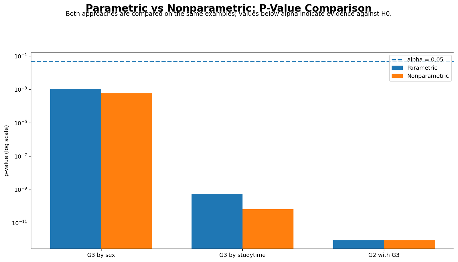 Parametric vs Nonparametric Tests P-Value Comparison Parametric vs Nonparametric Tests Python p-value comparison