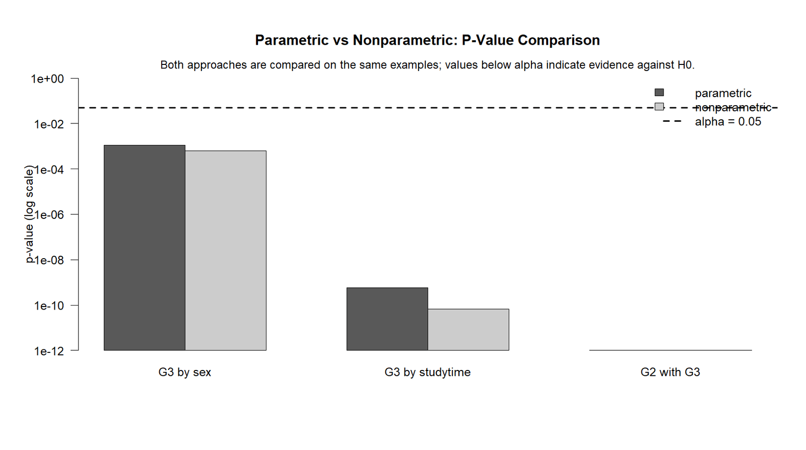 Parametric vs Nonparametric Tests R P-Value Comparison Parametric vs Nonparametric Tests R p-value comparison