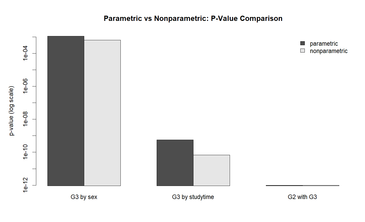 Parametric vs Nonparametric P Value Comparison P Value comparison between parametric and nonparametric tests