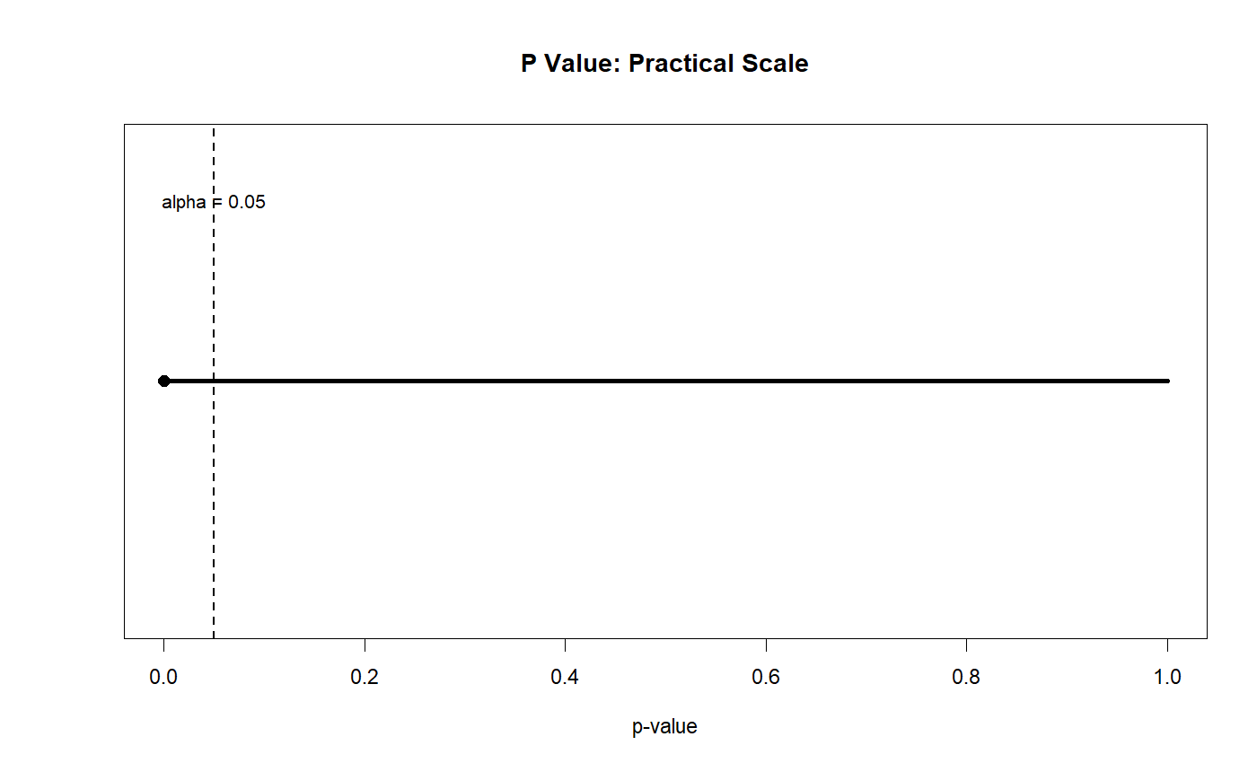 R P Value Practical Scale R P Value practical scale with alpha 0.05 threshold