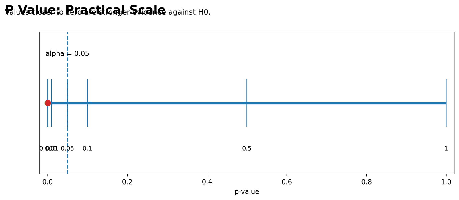 P Value Practical Scale P Value practical scale with alpha 0.05 threshold