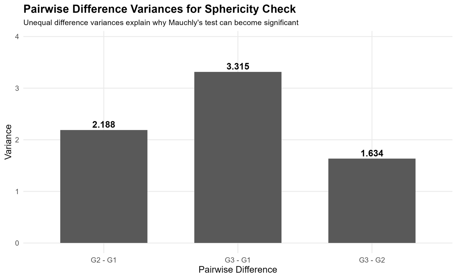 Pairwise difference variances for Mauchly's Test of Sphericity