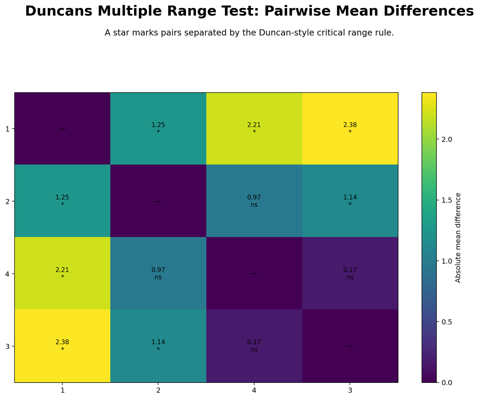 Duncan's Multiple Range Test Pairwise Mean Differences Duncan's Multiple Range Test Python heatmap of pairwise mean differences