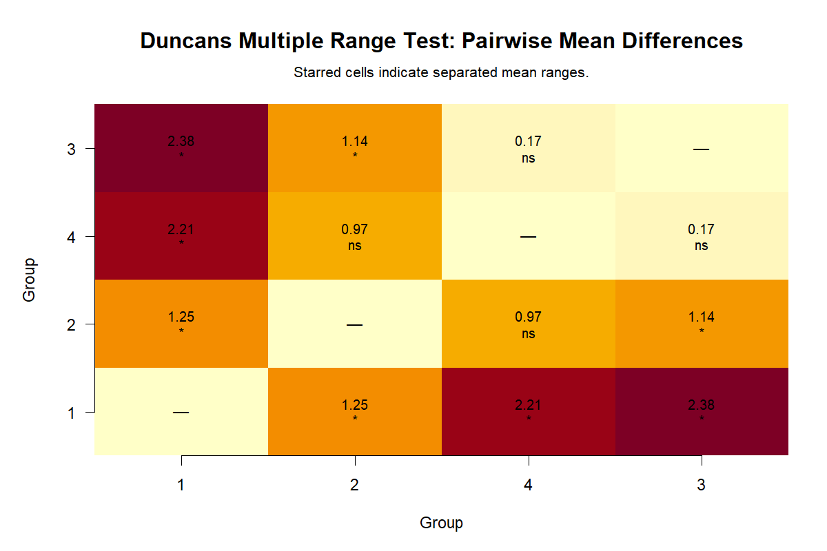 R Duncan's Multiple Range Test Pairwise Mean Difference Heatmap Duncan's Multiple Range Test R heatmap of pairwise mean differences