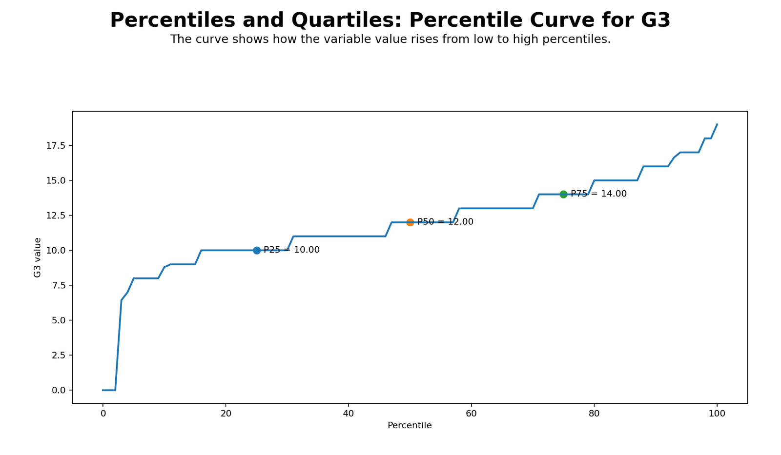 Percentiles and Quartiles R Percentile Curve Percentiles and Quartiles R percentile curve for G3