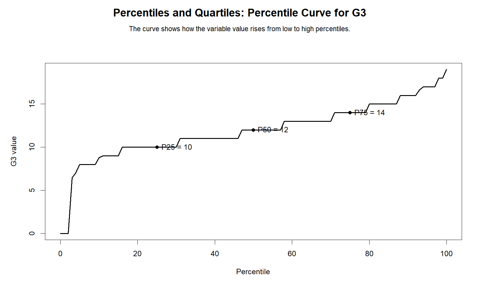 Percentiles and Quartiles Percentile Curve for G3 Percentiles and Quartiles Python percentile curve for G3