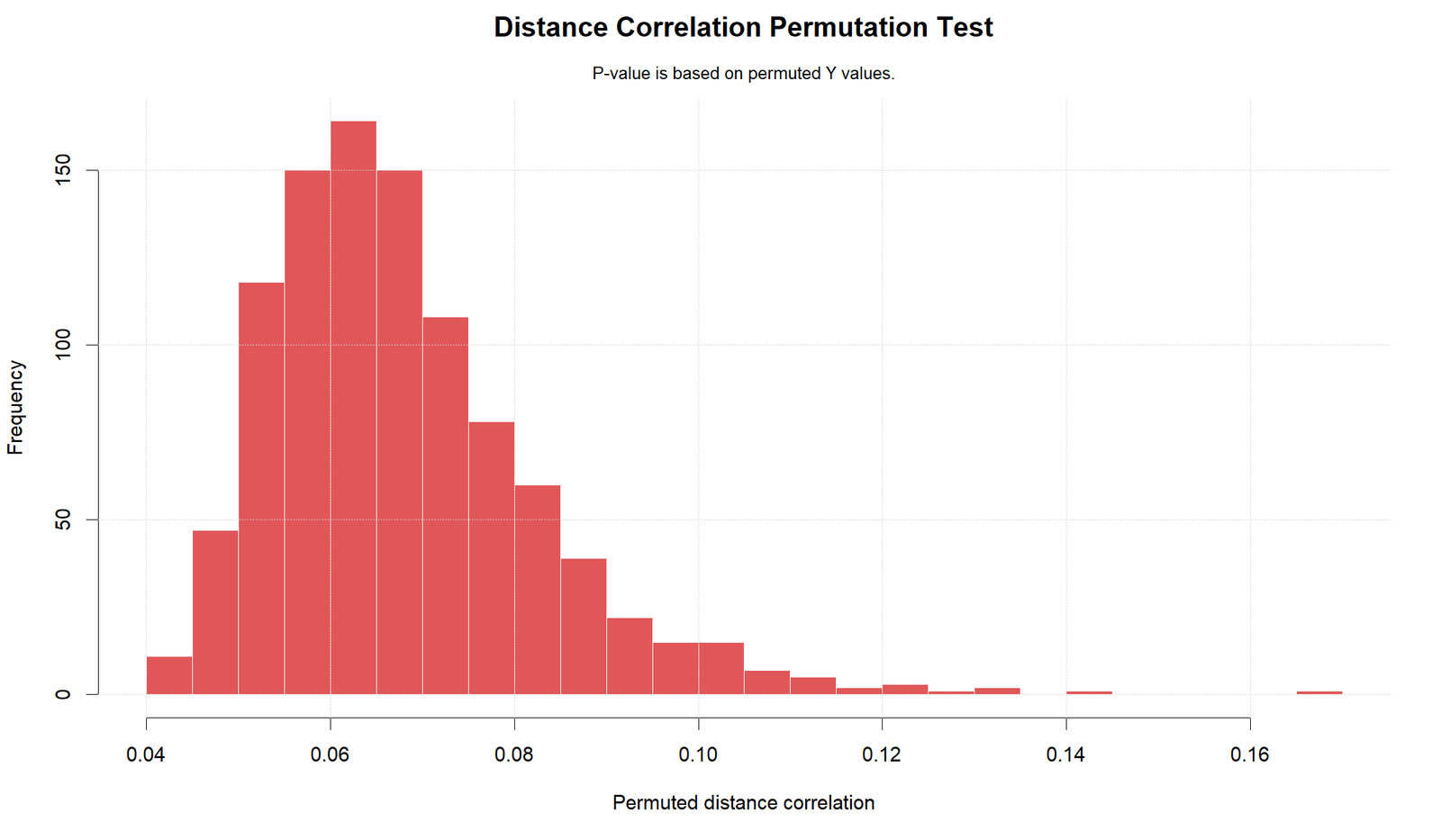 R Permutation Distribution R permutation distribution for distance correlation