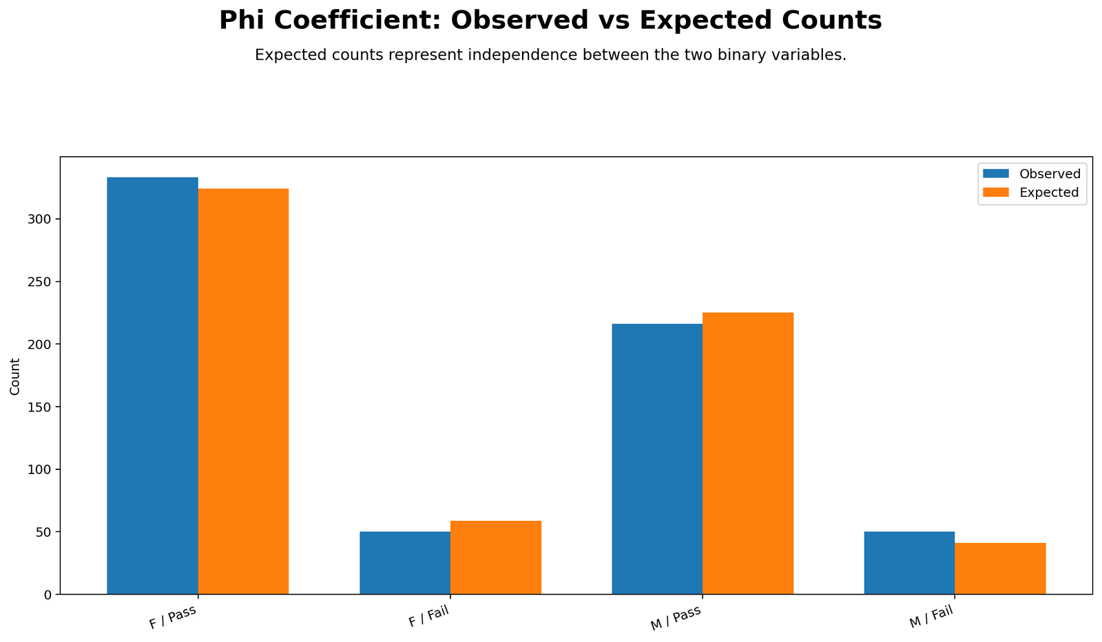 Python Phi Coefficient observed versus expected counts chart