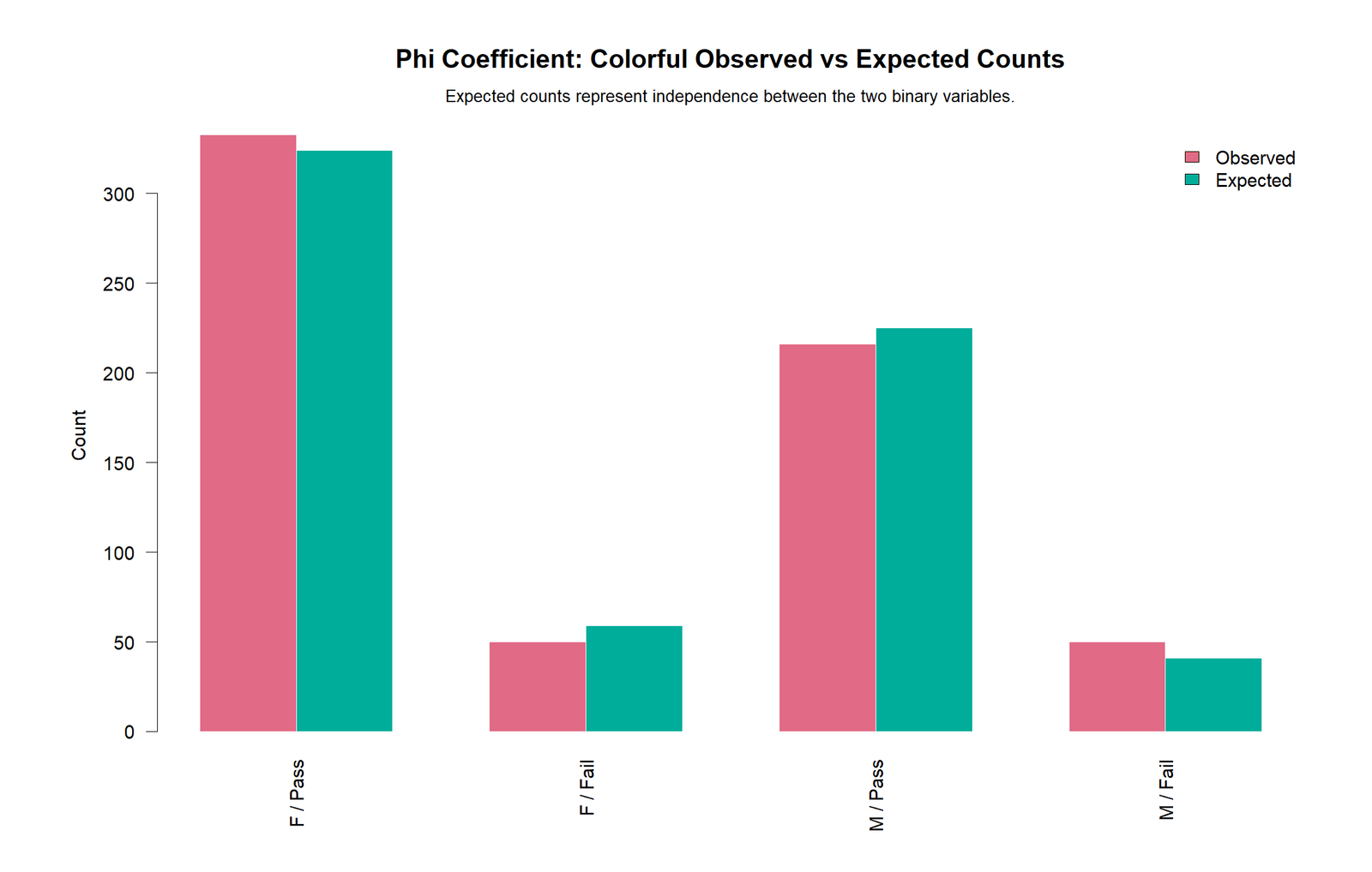 R colorful Phi Coefficient observed versus expected counts chart