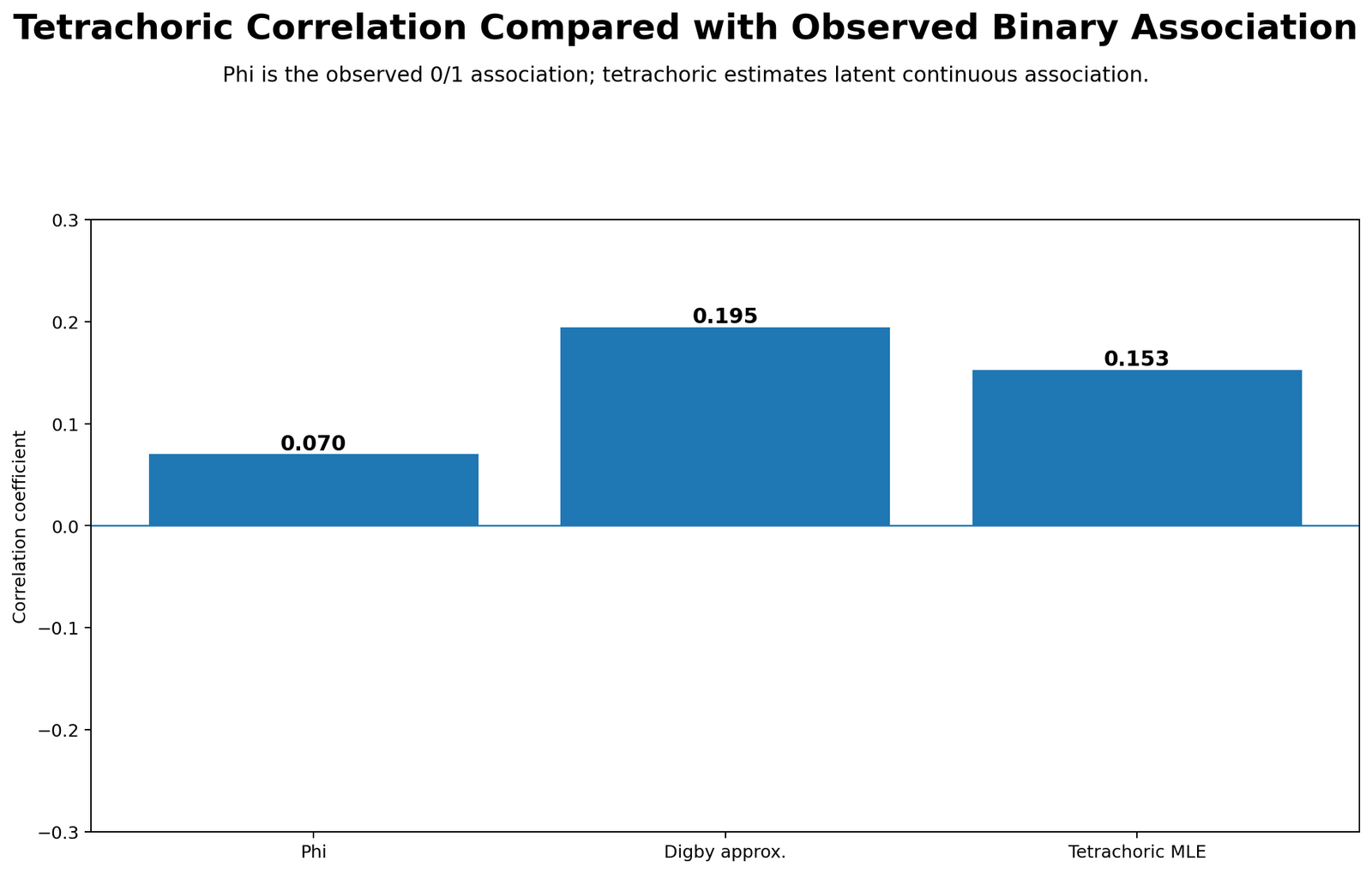 Phi vs Tetrachoric Correlation Python Chart Python comparison chart showing phi coefficient versus tetrachoric correlation