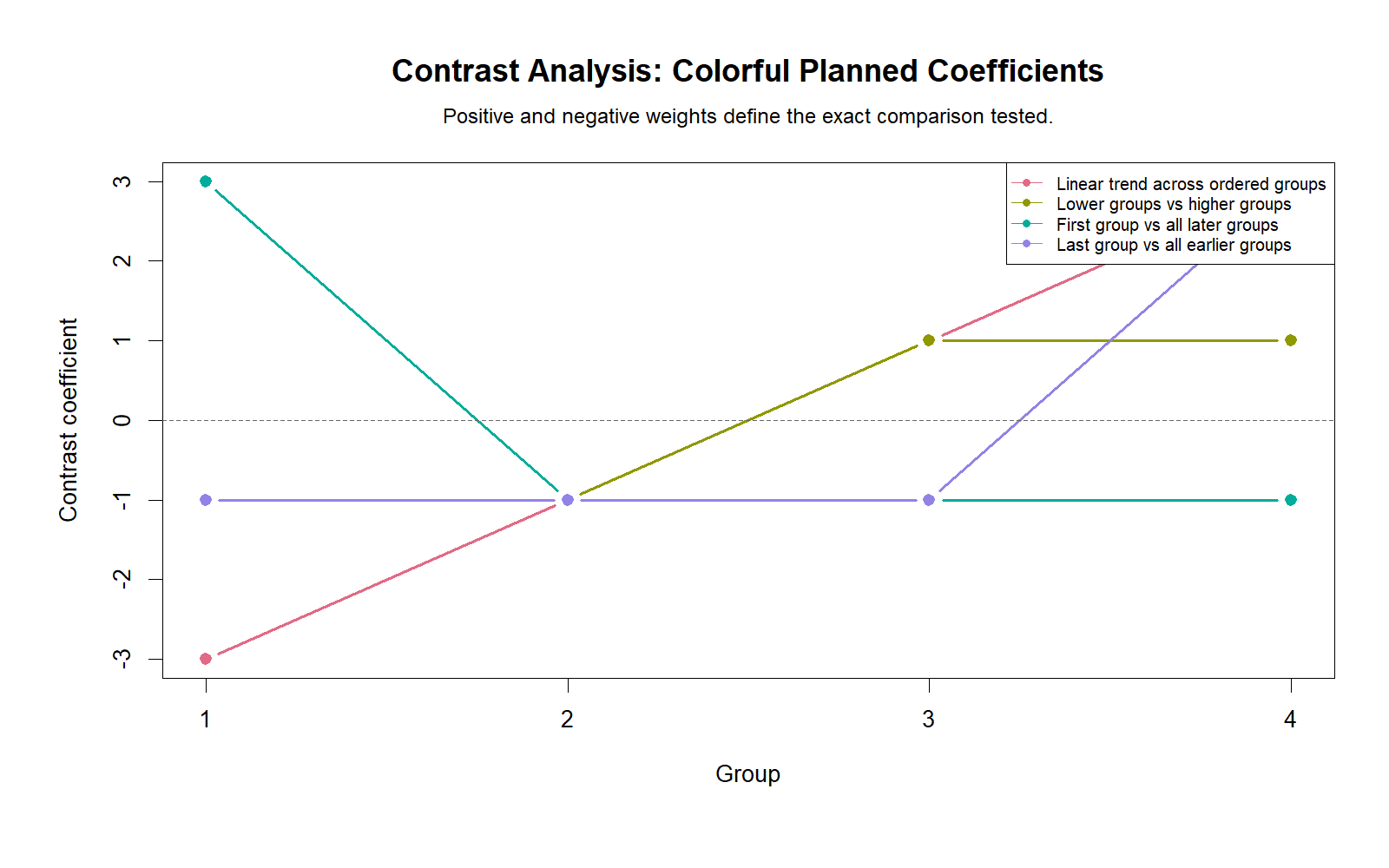 Contrast Analysis Planned Contrast Coefficients Contrast Analysis Python planned contrast coefficient plot