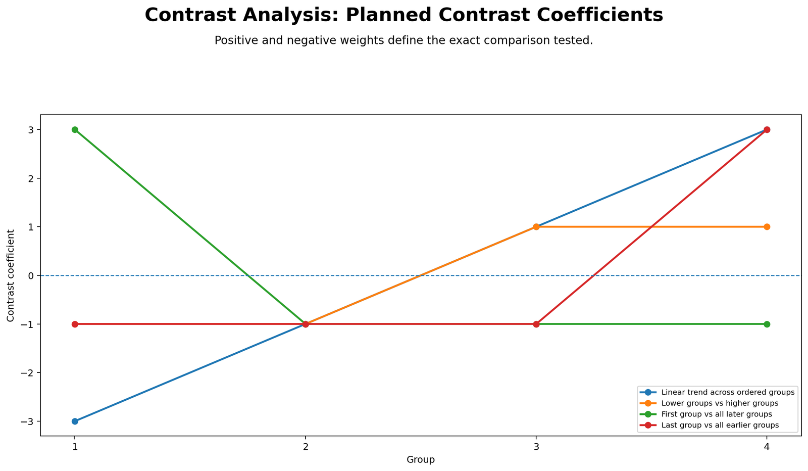 R Contrast Analysis Planned Contrast Coefficients Contrast Analysis R planned contrast coefficient plot