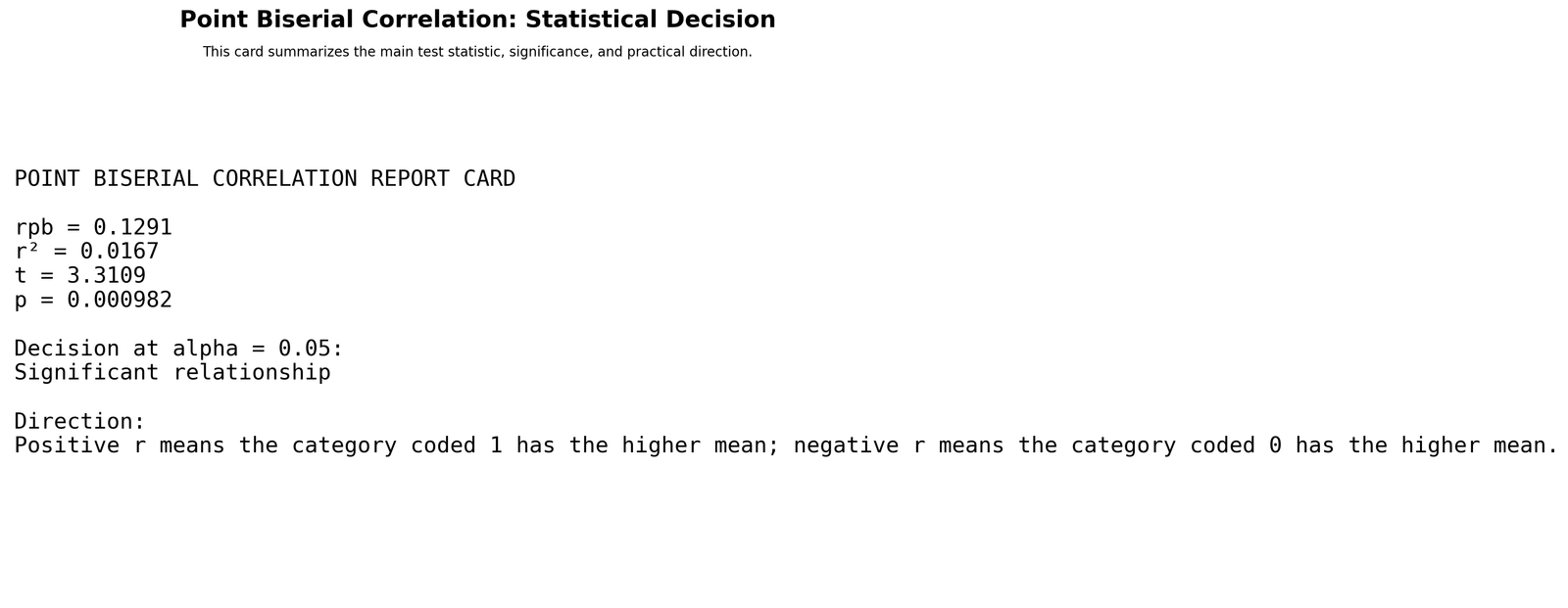 Python point biserial correlation report card showing N, group means, r, t statistic and p value