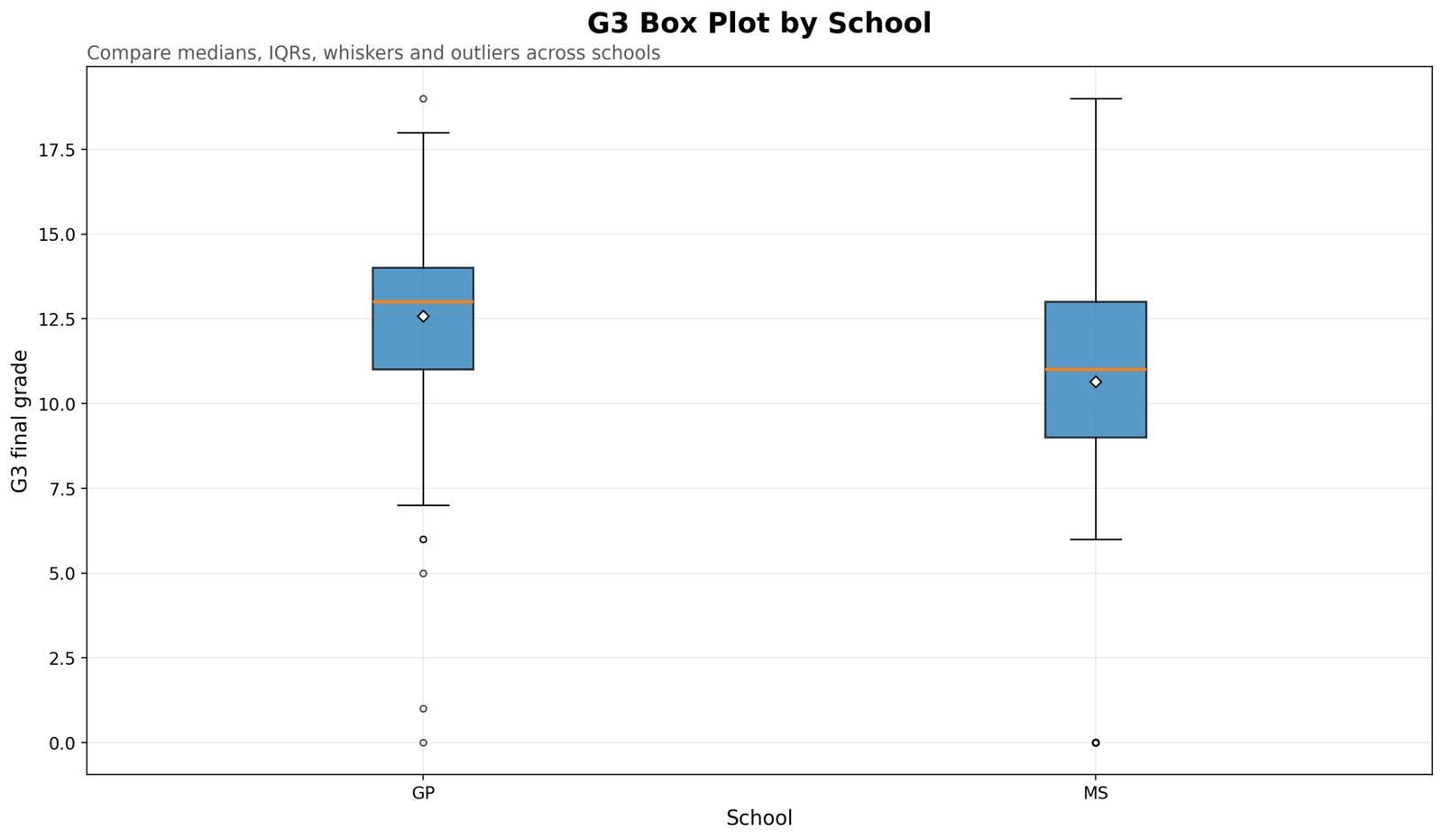G3 Box Plot by School G3 final grade box plot by school