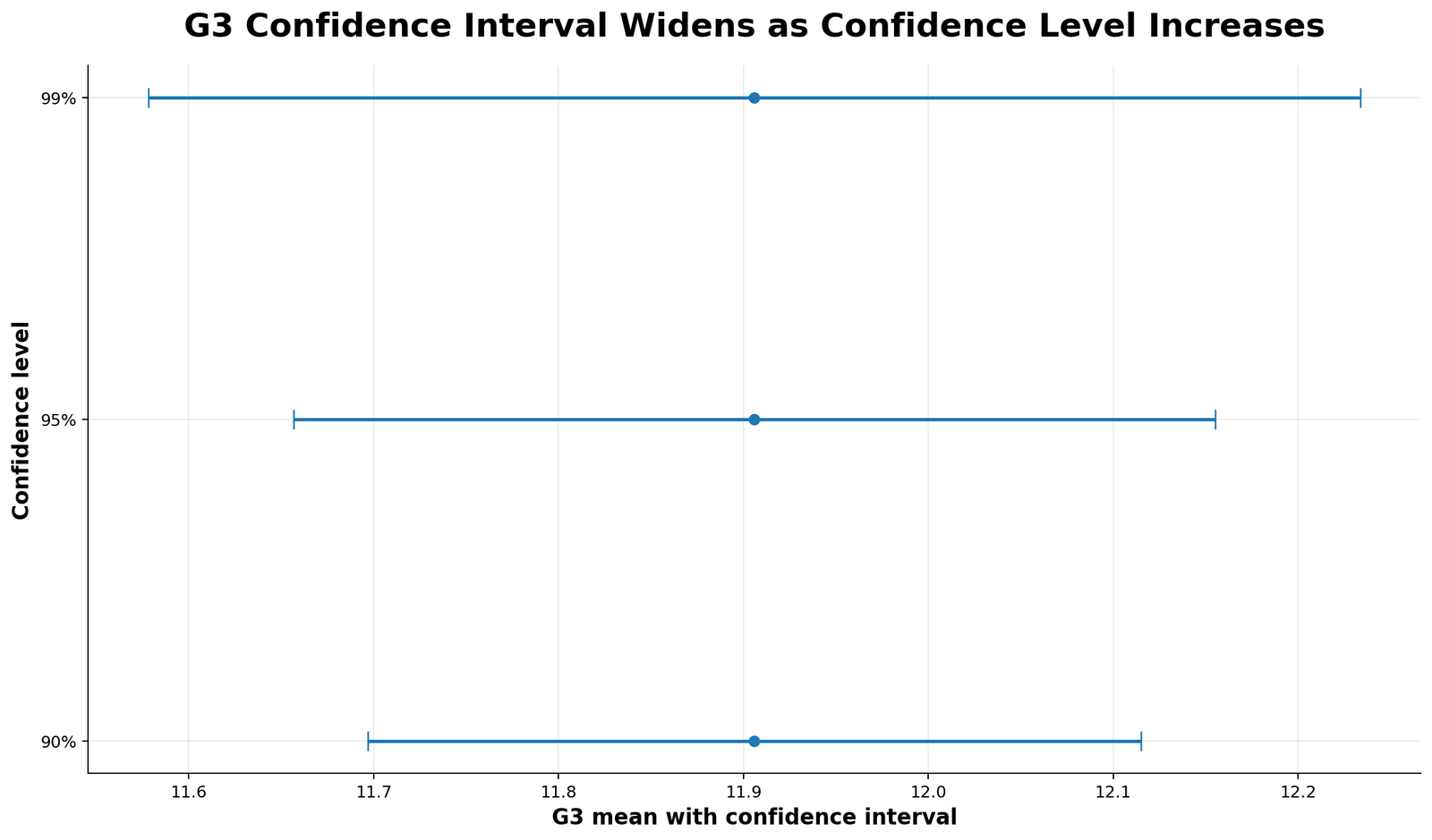 G3 CI Widens as Confidence Level Increases Confidence interval width by confidence level in Python
