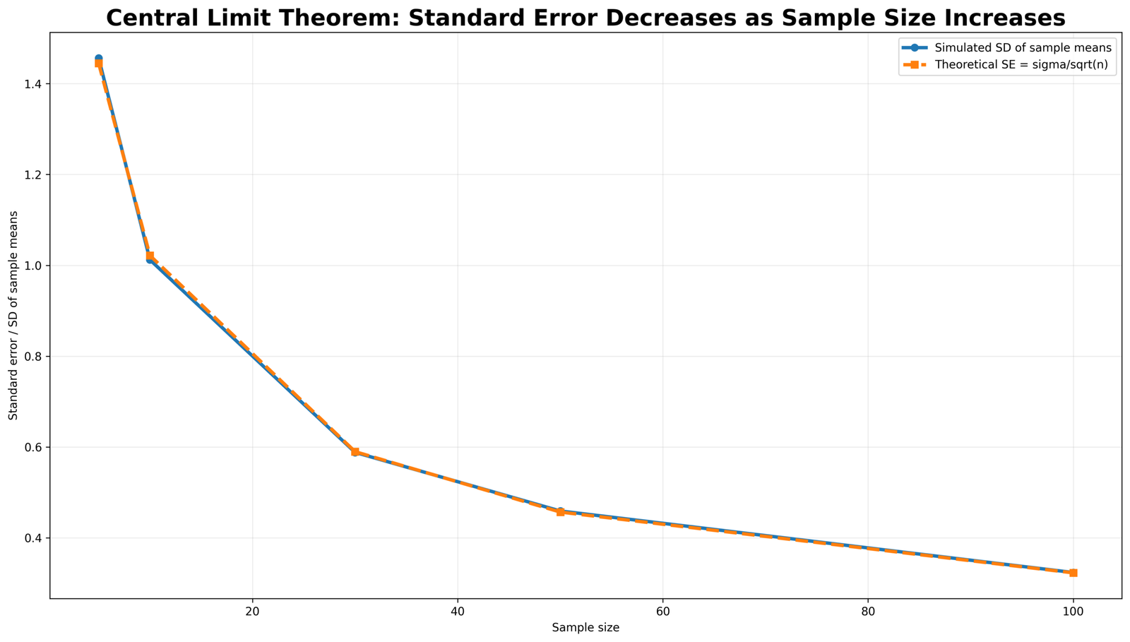 Standard Error Decreases as Sample Size Increases Central Limit Theorem standard error decreases as sample size increases