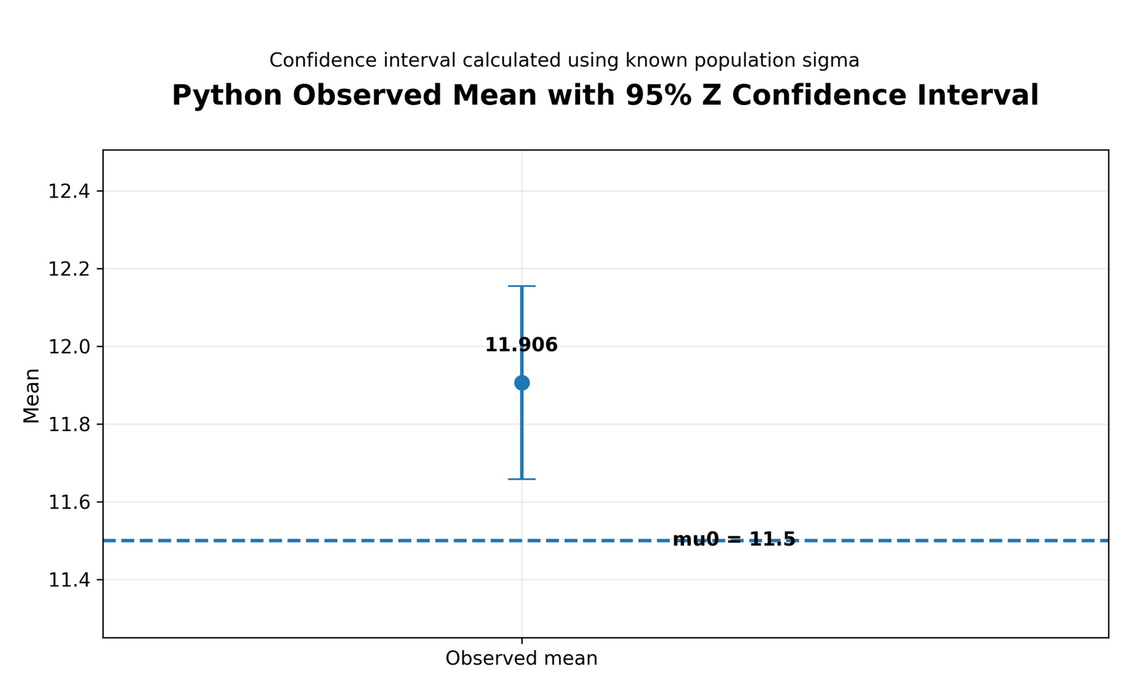 Python Observed Mean with 95% Z Confidence Interval Python confidence interval compared with null mean for One Sample Z Test