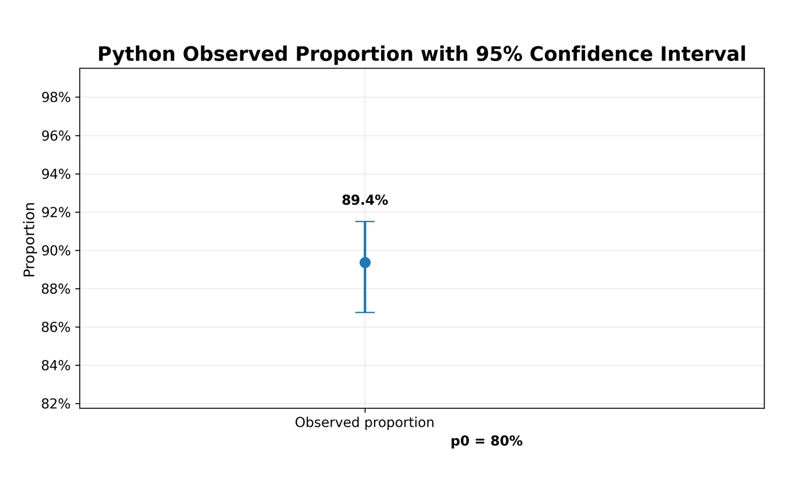 Python Observed Proportion with 95% Confidence Interval Python confidence interval for one proportion z test