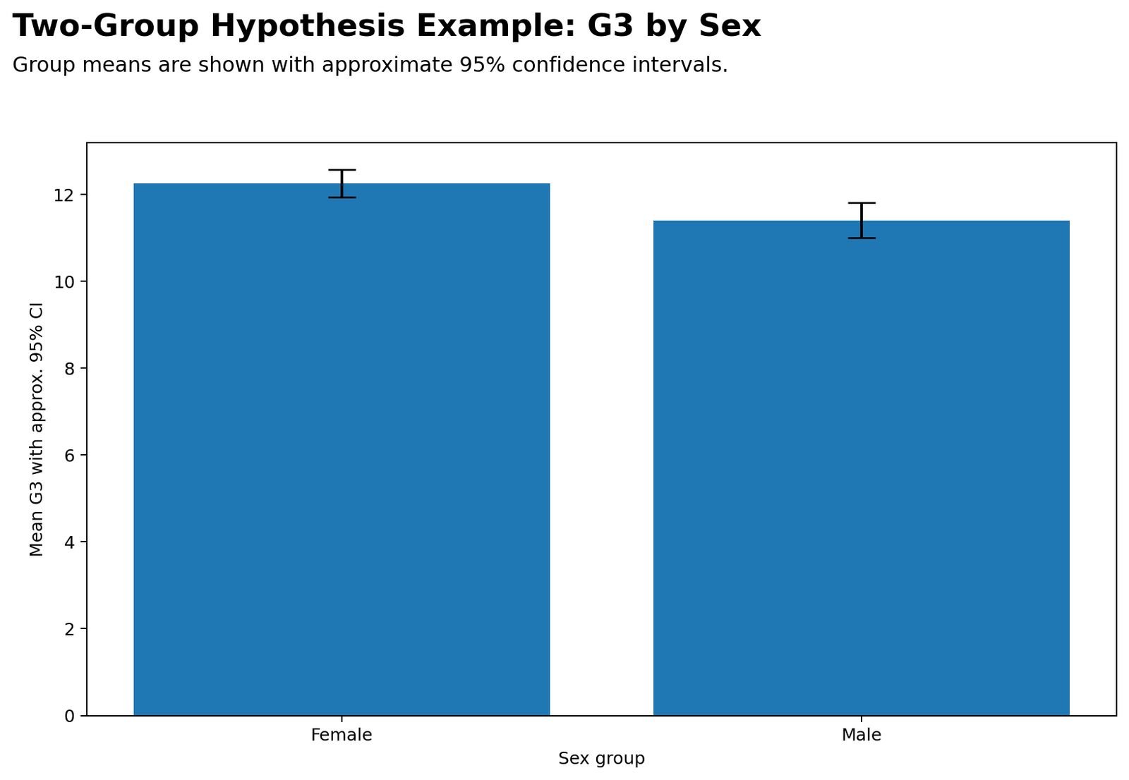 Two-Group Hypothesis Example G3 by Sex Two-group hypothesis example comparing G3 means for female and male students