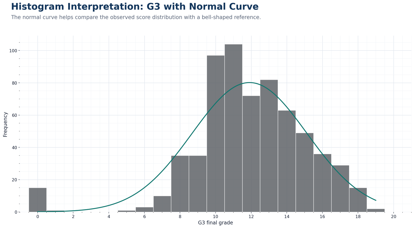 Python G3 Histogram with Normal Curve Python G3 histogram with normal curve overlay