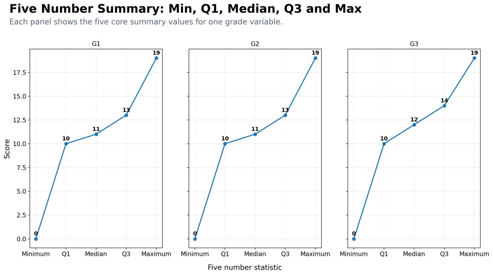 Python Five Number Summary Comparison for Grades Python five number summary comparison of G1 G2 and G3
