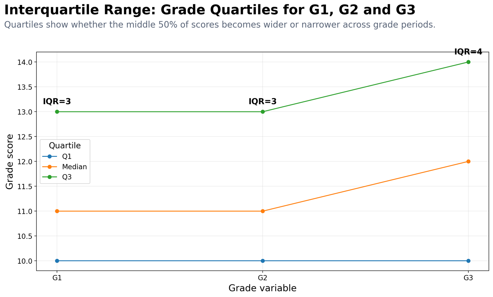 Python Grade Quartiles for G1 G2 and G3 Python quartile comparison for G1 G2 and G3