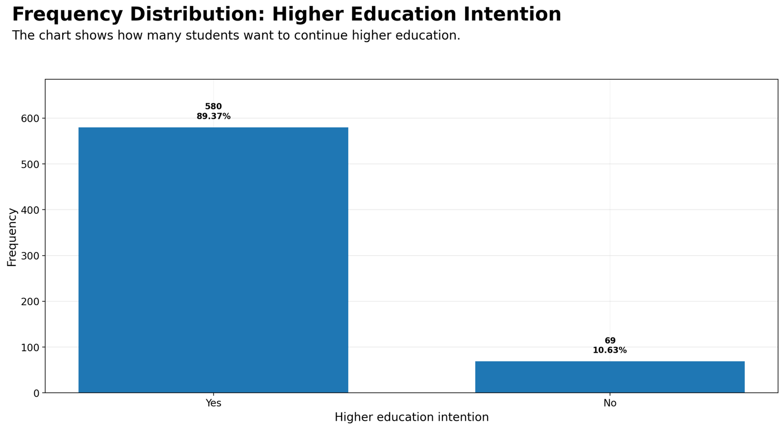 Python Higher Education Intention Python frequency distribution chart for higher education intention