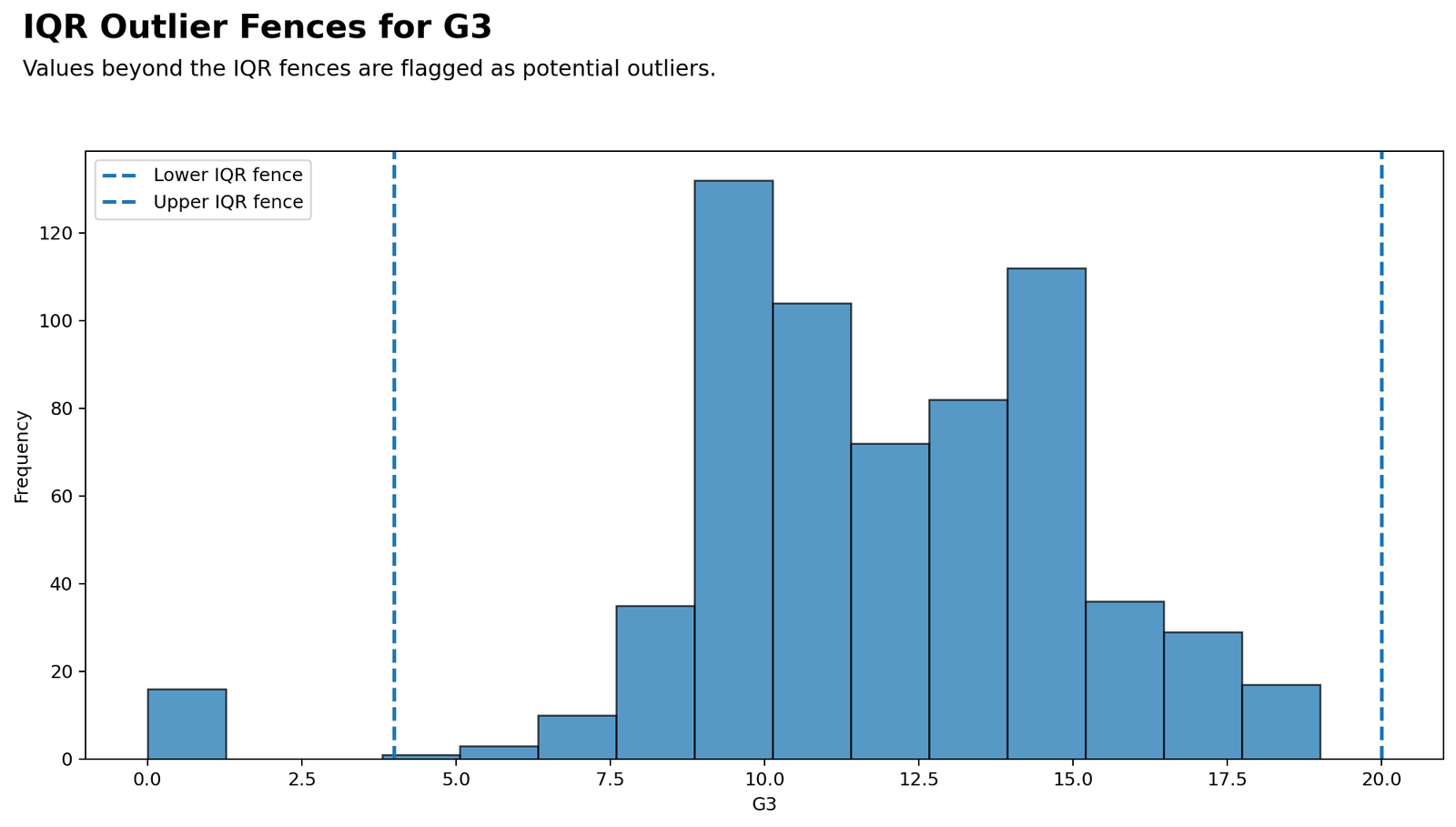 Outlier Detection IQR fences for G3 final grade histogram