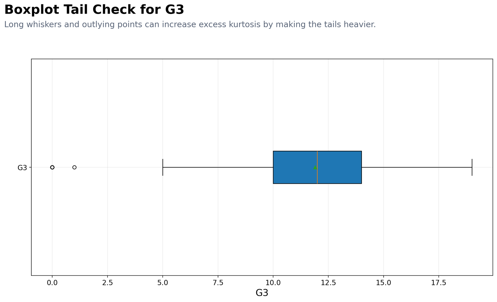 Boxplot tail check for G3 kurtosis null hypothesis decision