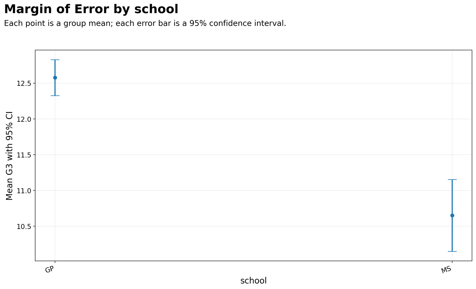 Margin of Error by School Margin of error by school for GP and MS with 95 percent confidence intervals