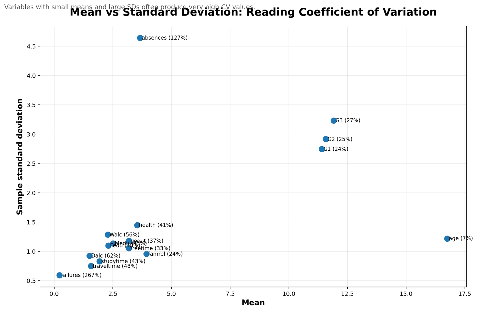 Mean standard deviation and coefficient of variation scatterplot