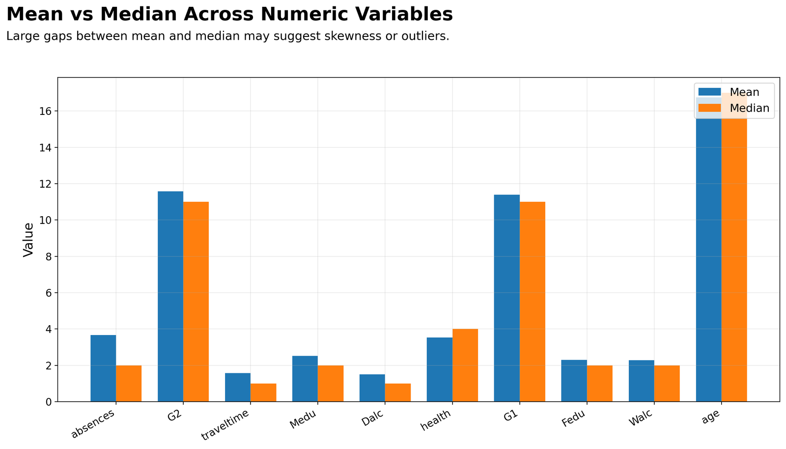 Mean versus median across numeric variables showing skewness and outlier influence