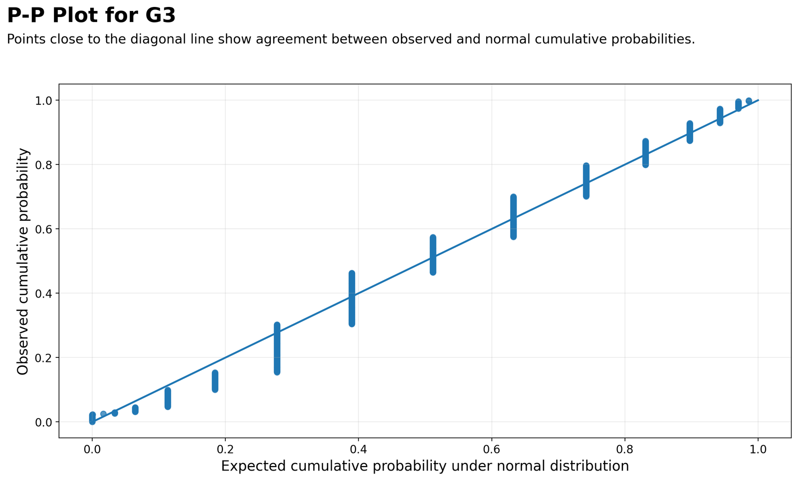 P-P Plot for G3 P-P plot for G3 final grade comparing observed and expected cumulative probabilities