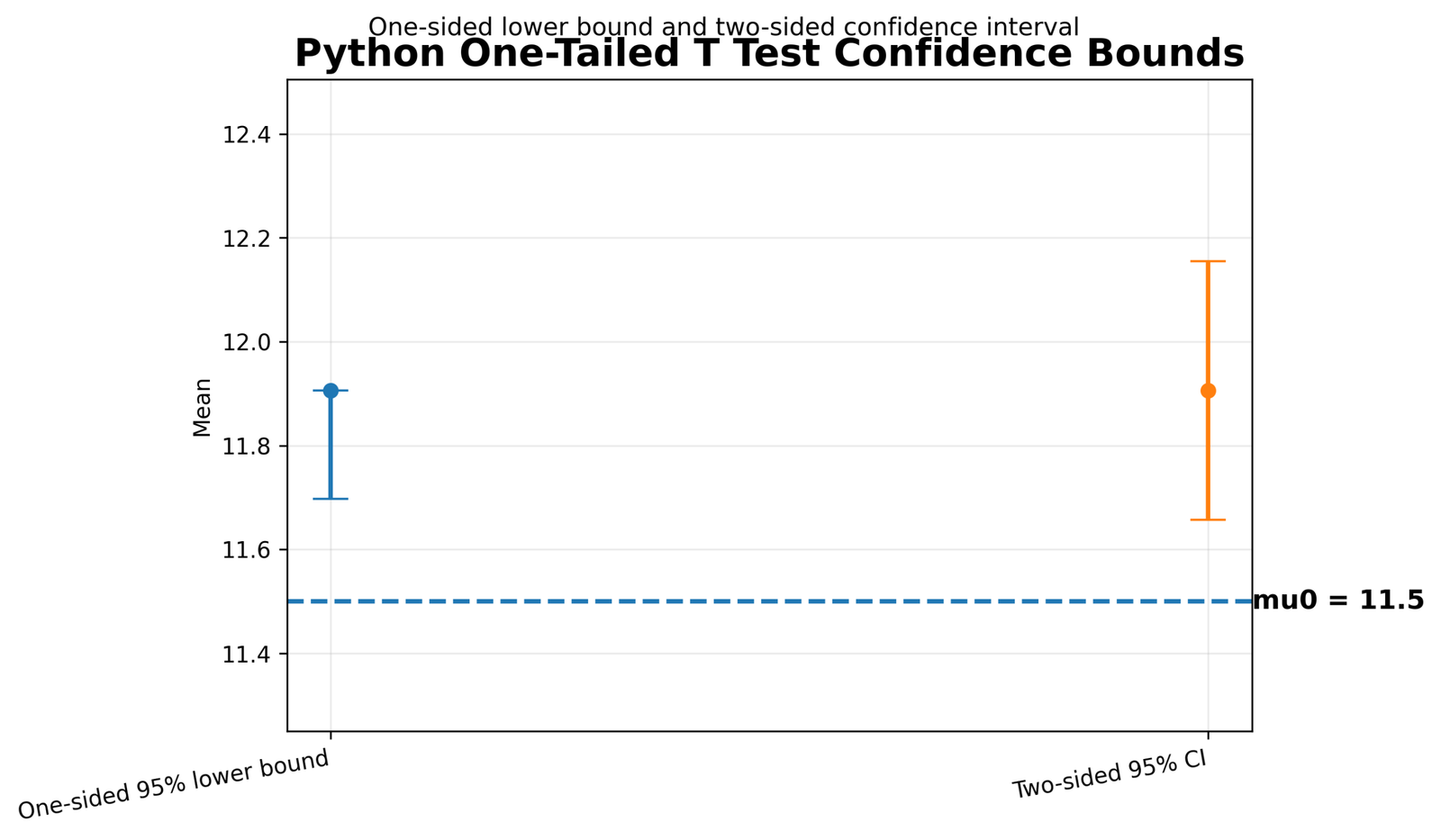 One Tailed T Test confidence bound vs null mean One Tailed T Test confidence bound compared with null mean
